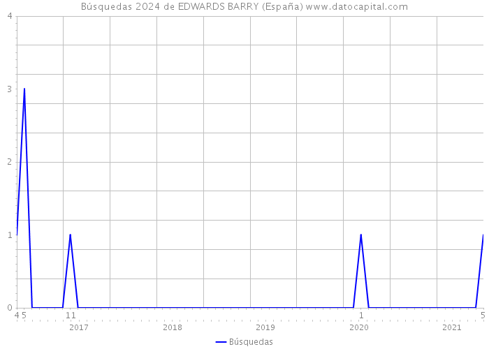 Búsquedas 2024 de EDWARDS BARRY (España) 