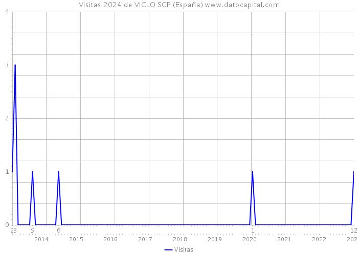 Visitas 2024 de VICLO SCP (España) 