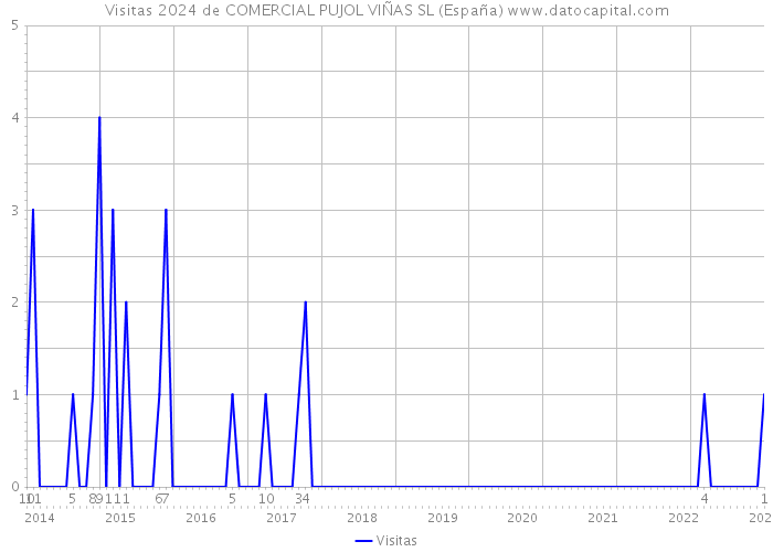 Visitas 2024 de COMERCIAL PUJOL VIÑAS SL (España) 