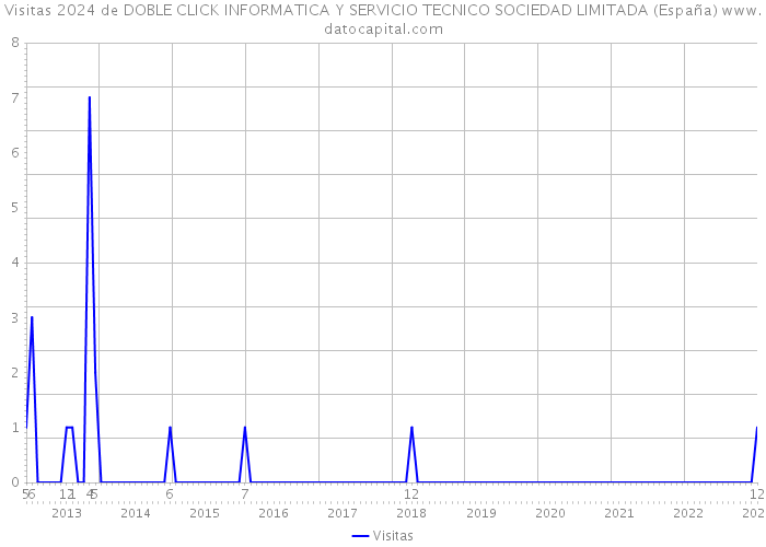 Visitas 2024 de DOBLE CLICK INFORMATICA Y SERVICIO TECNICO SOCIEDAD LIMITADA (España) 