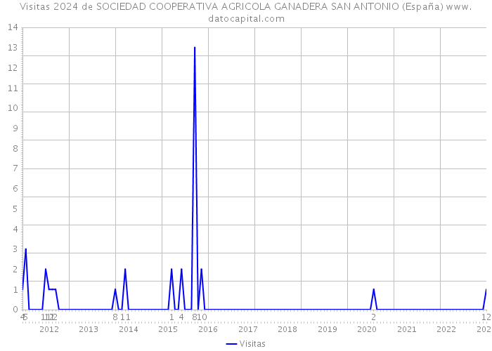 Visitas 2024 de SOCIEDAD COOPERATIVA AGRICOLA GANADERA SAN ANTONIO (España) 