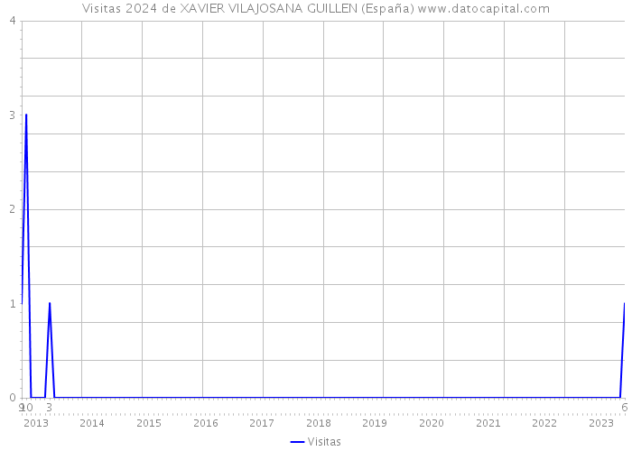 Visitas 2024 de XAVIER VILAJOSANA GUILLEN (España) 