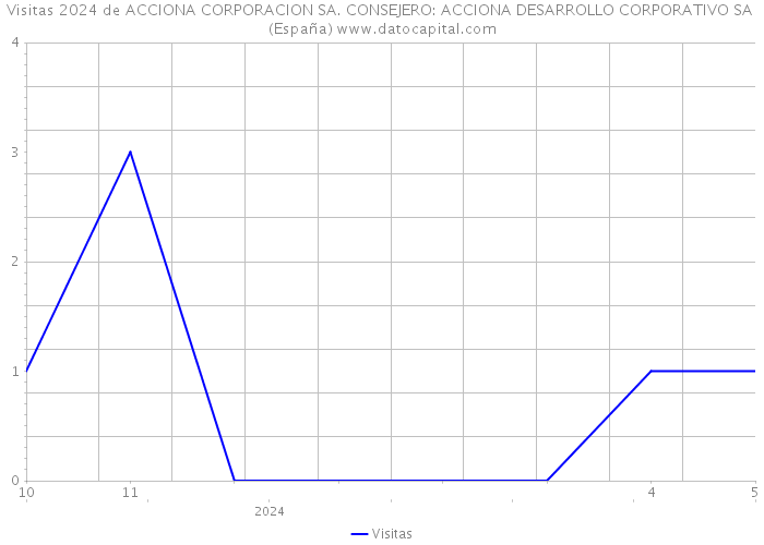Visitas 2024 de ACCIONA CORPORACION SA. CONSEJERO: ACCIONA DESARROLLO CORPORATIVO SA (España) 