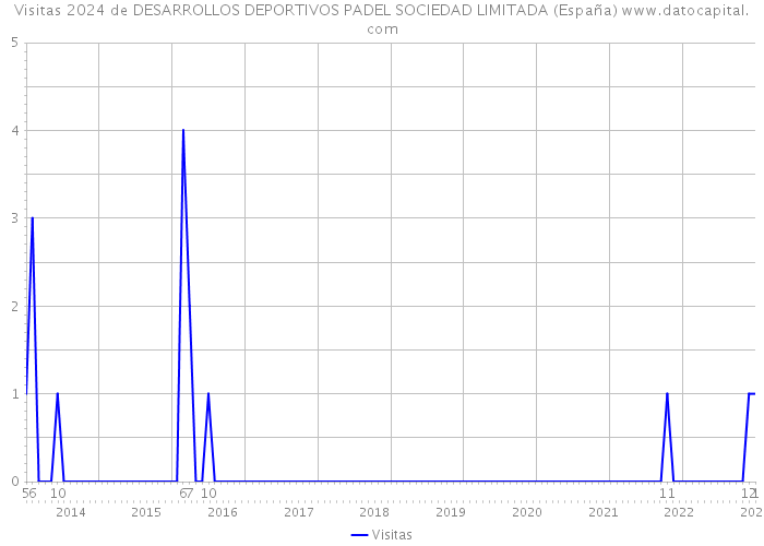 Visitas 2024 de DESARROLLOS DEPORTIVOS PADEL SOCIEDAD LIMITADA (España) 