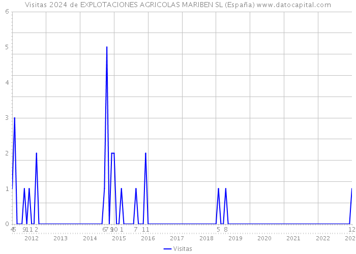 Visitas 2024 de EXPLOTACIONES AGRICOLAS MARIBEN SL (España) 