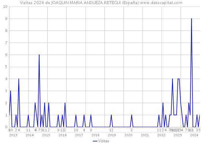 Visitas 2024 de JOAQUIN MARIA ANDUEZA RETEGUI (España) 