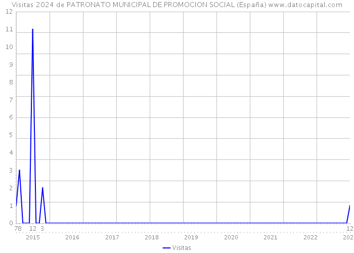 Visitas 2024 de PATRONATO MUNICIPAL DE PROMOCION SOCIAL (España) 