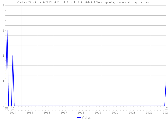 Visitas 2024 de AYUNTAMIENTO PUEBLA SANABRIA (España) 