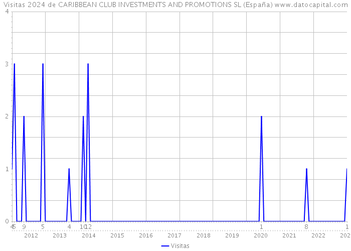 Visitas 2024 de CARIBBEAN CLUB INVESTMENTS AND PROMOTIONS SL (España) 