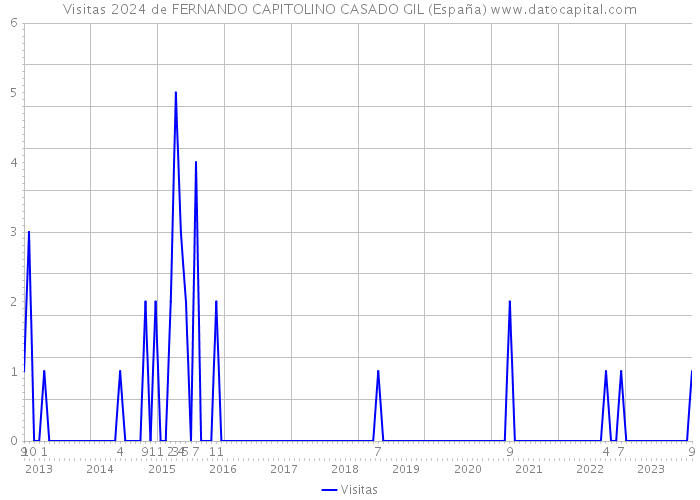 Visitas 2024 de FERNANDO CAPITOLINO CASADO GIL (España) 