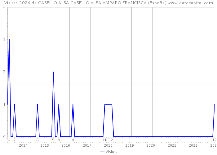 Visitas 2024 de CABELLO ALBA CABELLO ALBA AMPARO FRANCISCA (España) 