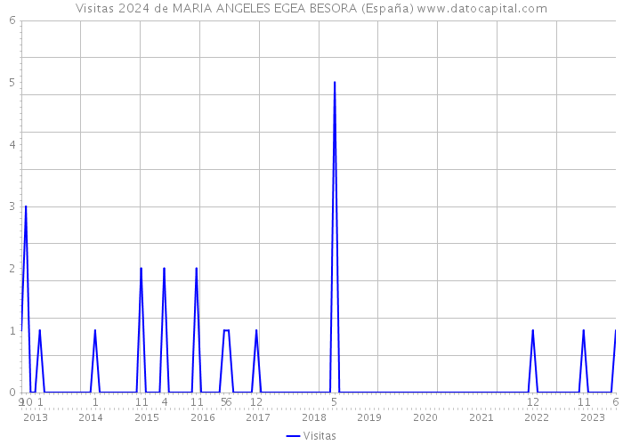 Visitas 2024 de MARIA ANGELES EGEA BESORA (España) 