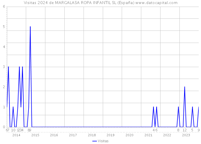 Visitas 2024 de MARGALASA ROPA INFANTIL SL (España) 