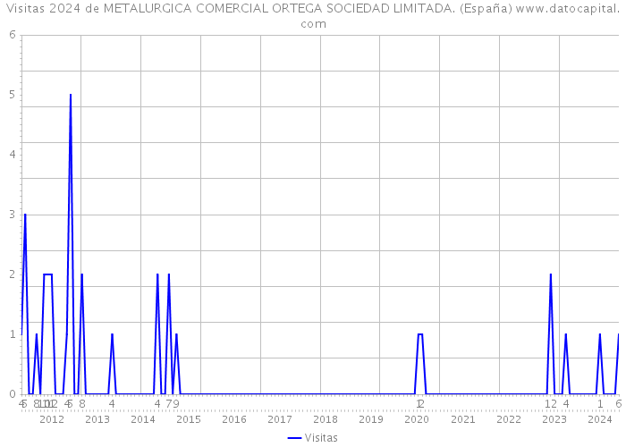 Visitas 2024 de METALURGICA COMERCIAL ORTEGA SOCIEDAD LIMITADA. (España) 