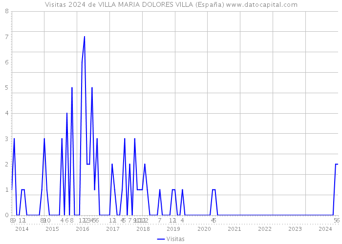 Visitas 2024 de VILLA MARIA DOLORES VILLA (España) 