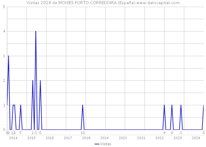 Visitas 2024 de MOISES PORTO CORREDOIRA (España) 