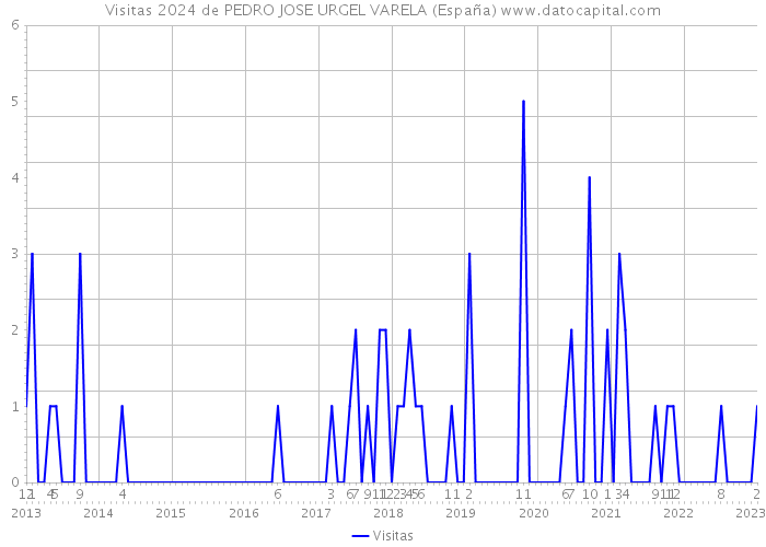 Visitas 2024 de PEDRO JOSE URGEL VARELA (España) 