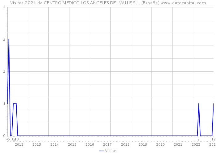 Visitas 2024 de CENTRO MEDICO LOS ANGELES DEL VALLE S.L. (España) 