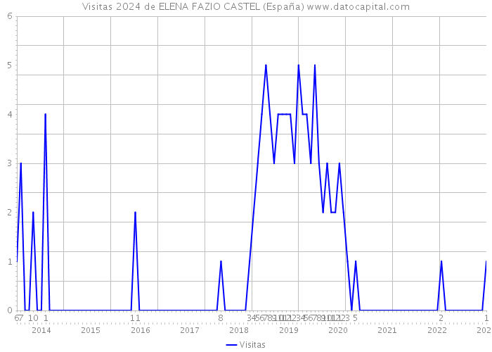 Visitas 2024 de ELENA FAZIO CASTEL (España) 