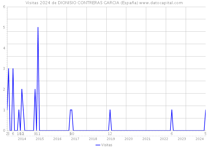 Visitas 2024 de DIONISIO CONTRERAS GARCIA (España) 