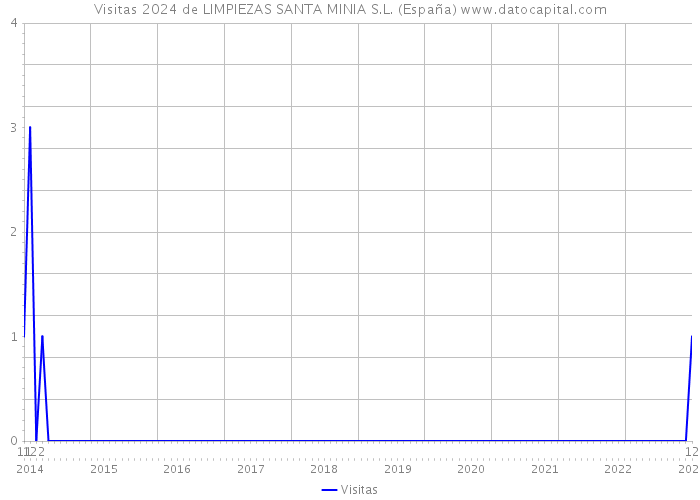 Visitas 2024 de LIMPIEZAS SANTA MINIA S.L. (España) 