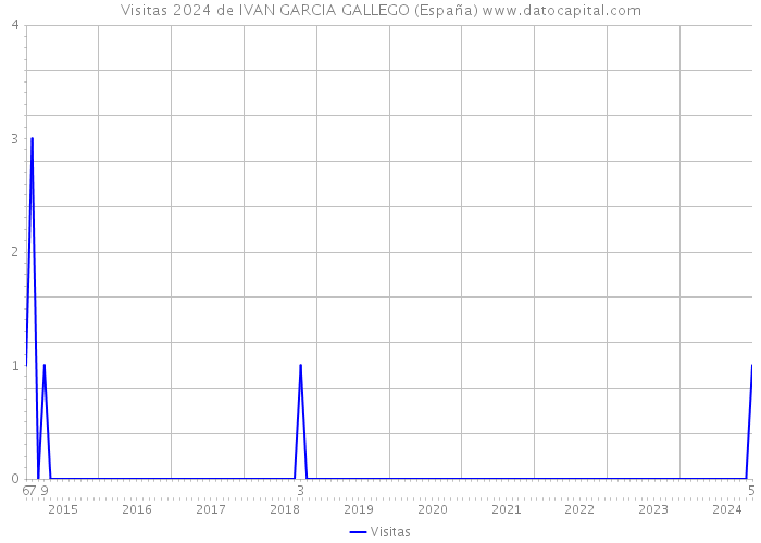 Visitas 2024 de IVAN GARCIA GALLEGO (España) 