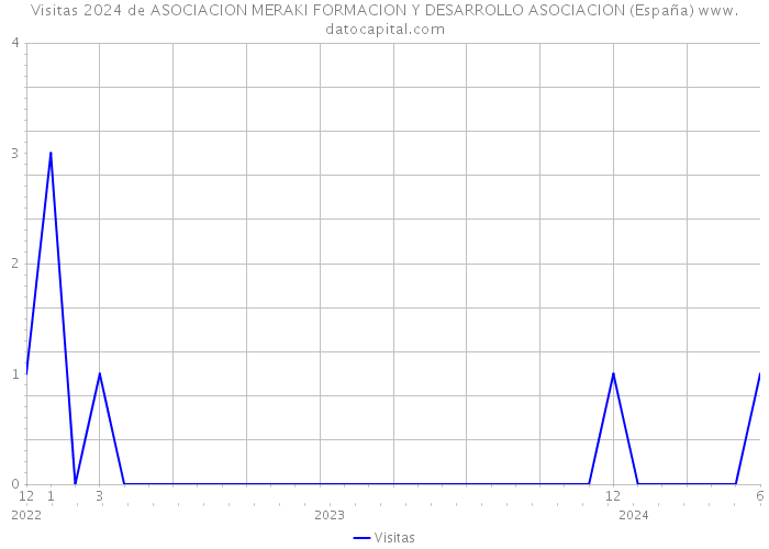 Visitas 2024 de ASOCIACION MERAKI FORMACION Y DESARROLLO ASOCIACION (España) 