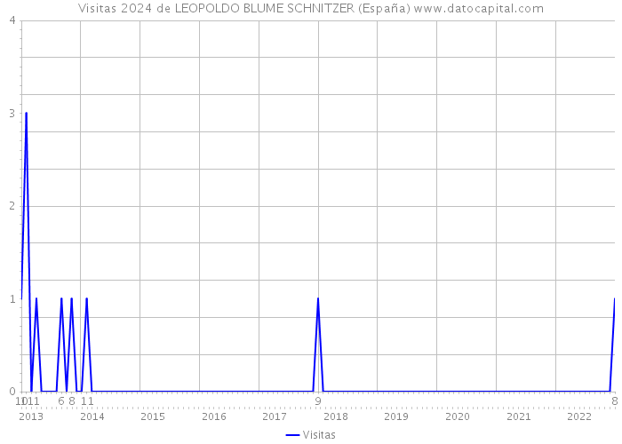 Visitas 2024 de LEOPOLDO BLUME SCHNITZER (España) 