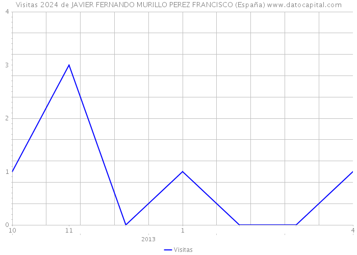 Visitas 2024 de JAVIER FERNANDO MURILLO PEREZ FRANCISCO (España) 