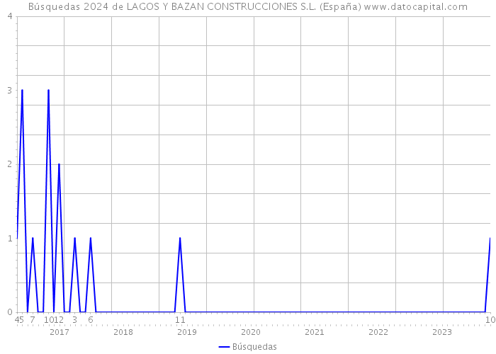 Búsquedas 2024 de LAGOS Y BAZAN CONSTRUCCIONES S.L. (España) 
