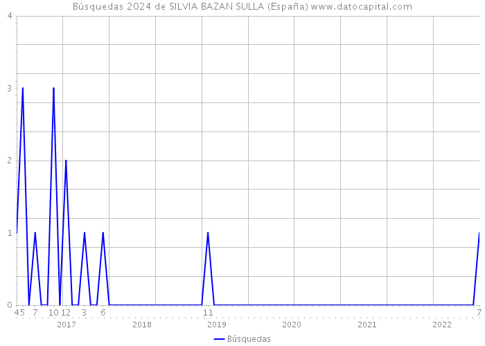 Búsquedas 2024 de SILVIA BAZAN SULLA (España) 