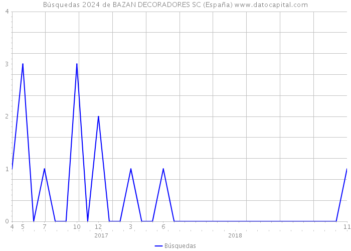 Búsquedas 2024 de BAZAN DECORADORES SC (España) 