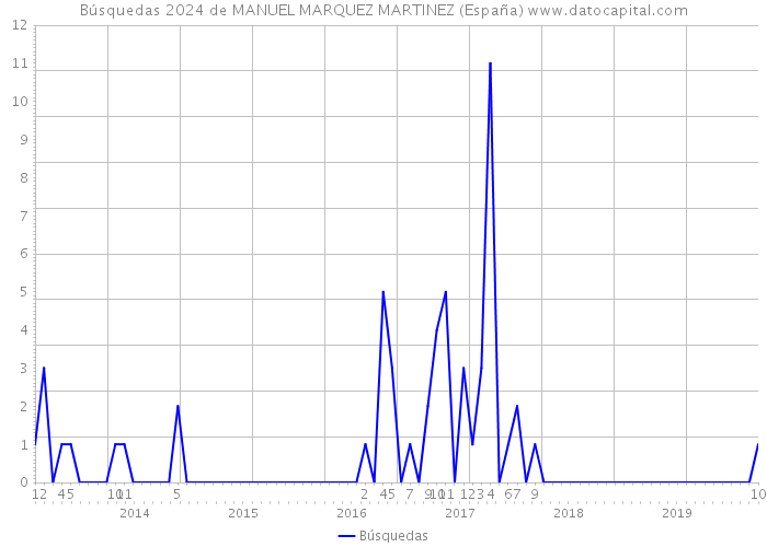Búsquedas 2024 de MANUEL MARQUEZ MARTINEZ (España) 