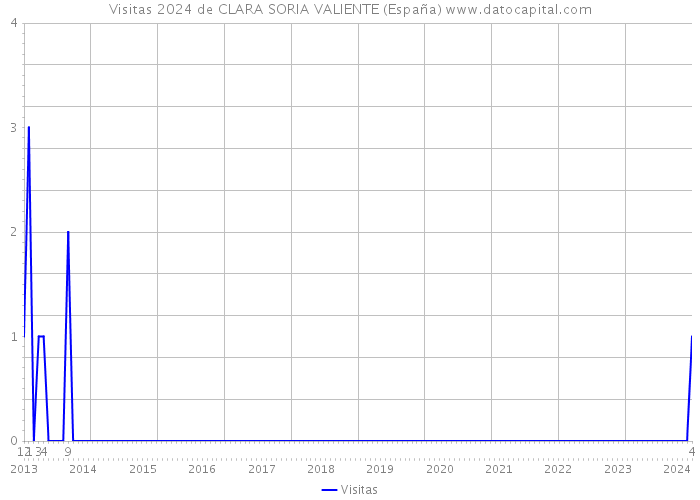 Visitas 2024 de CLARA SORIA VALIENTE (España) 