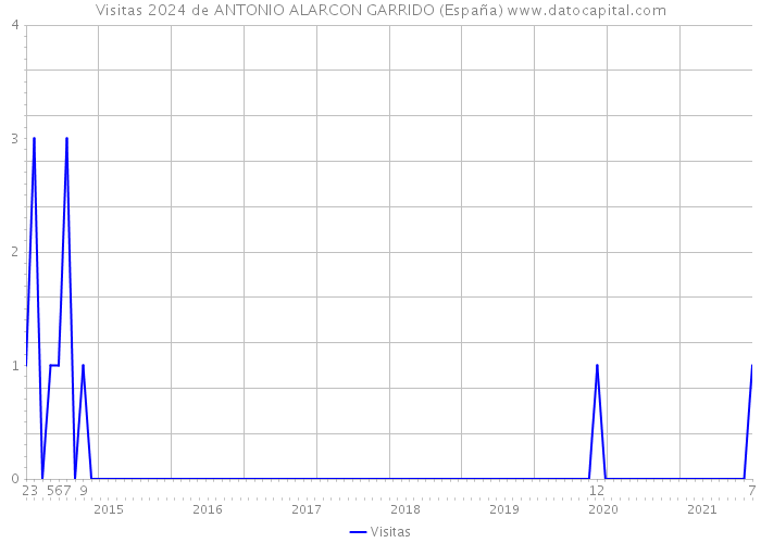 Visitas 2024 de ANTONIO ALARCON GARRIDO (España) 