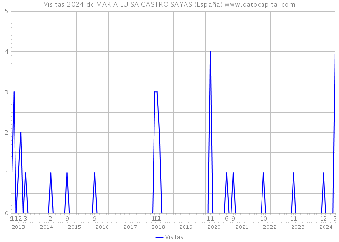 Visitas 2024 de MARIA LUISA CASTRO SAYAS (España) 