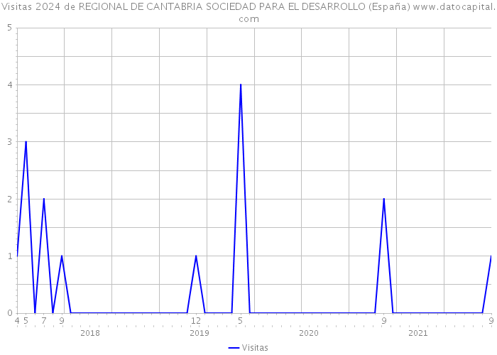 Visitas 2024 de REGIONAL DE CANTABRIA SOCIEDAD PARA EL DESARROLLO (España) 