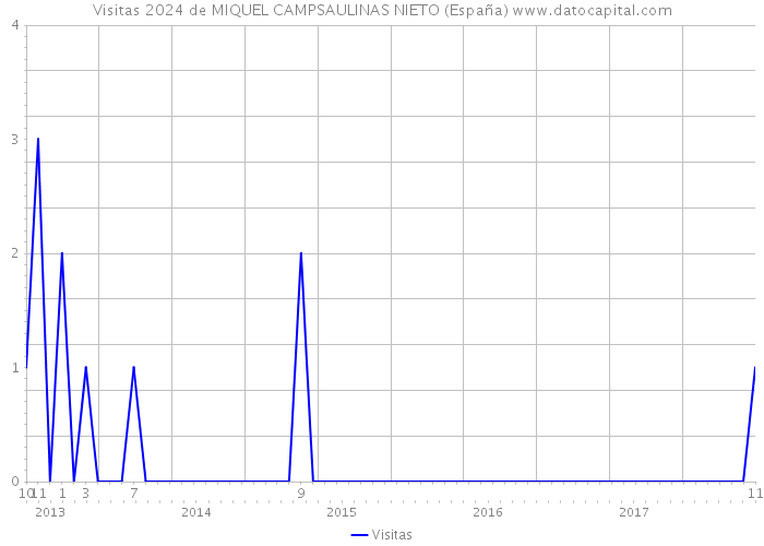 Visitas 2024 de MIQUEL CAMPSAULINAS NIETO (España) 