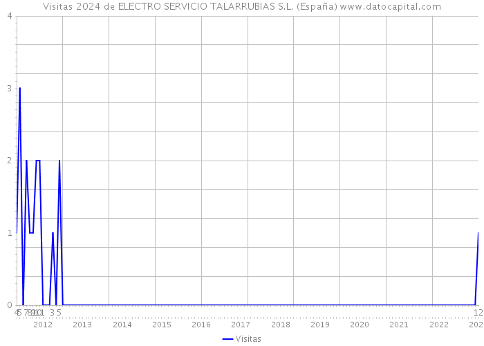 Visitas 2024 de ELECTRO SERVICIO TALARRUBIAS S.L. (España) 