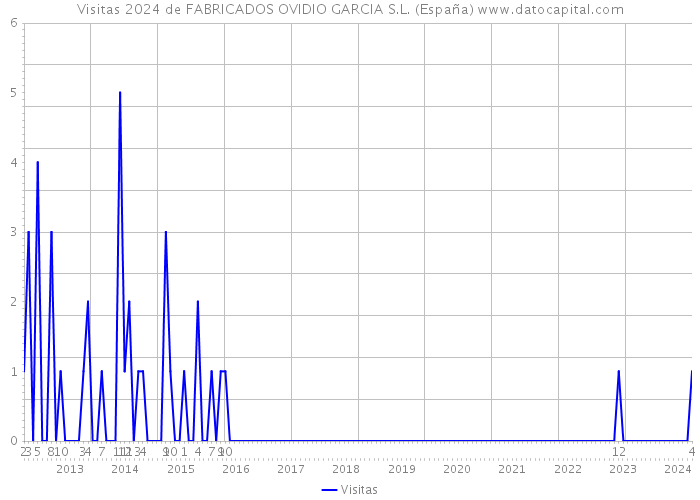 Visitas 2024 de FABRICADOS OVIDIO GARCIA S.L. (España) 