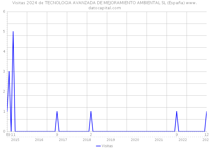 Visitas 2024 de TECNOLOGIA AVANZADA DE MEJORAMIENTO AMBIENTAL SL (España) 
