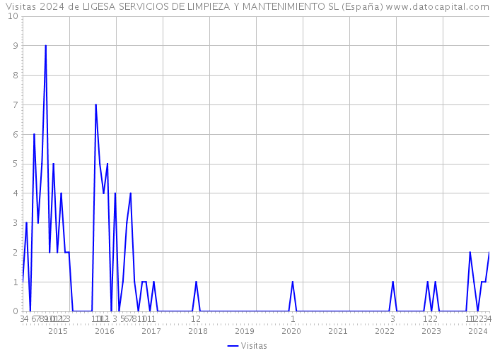 Visitas 2024 de LIGESA SERVICIOS DE LIMPIEZA Y MANTENIMIENTO SL (España) 