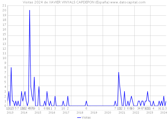 Visitas 2024 de XAVIER VINYALS CAPDEPON (España) 