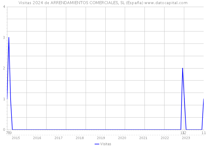 Visitas 2024 de ARRENDAMIENTOS COMERCIALES, SL (España) 