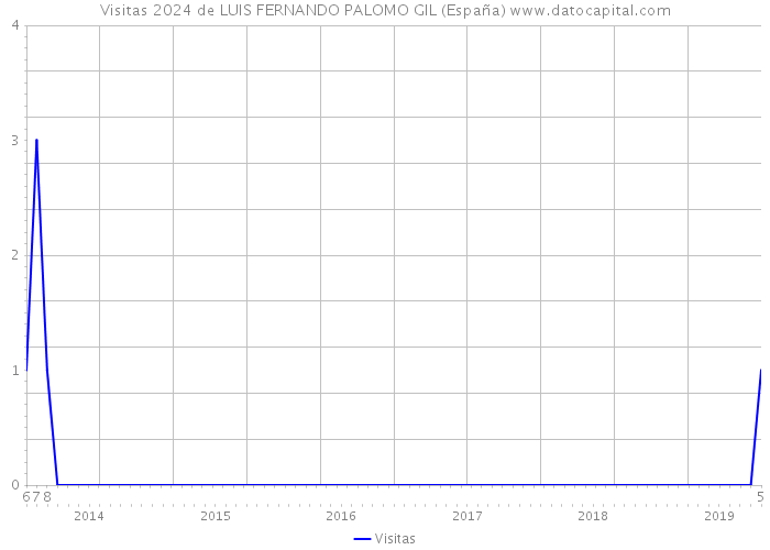 Visitas 2024 de LUIS FERNANDO PALOMO GIL (España) 