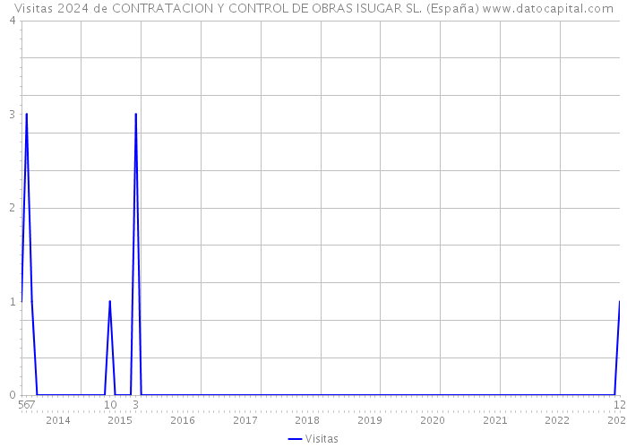 Visitas 2024 de CONTRATACION Y CONTROL DE OBRAS ISUGAR SL. (España) 