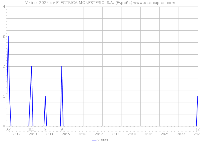 Visitas 2024 de ELECTRICA MONESTERIO S.A. (España) 