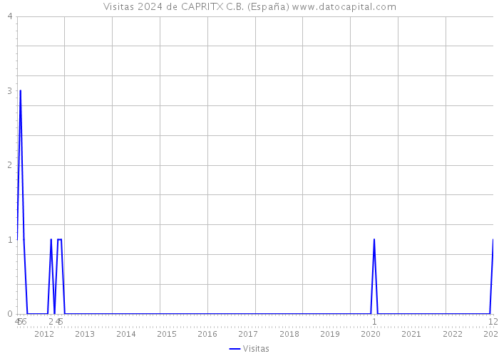 Visitas 2024 de CAPRITX C.B. (España) 