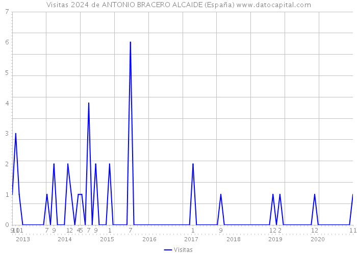 Visitas 2024 de ANTONIO BRACERO ALCAIDE (España) 