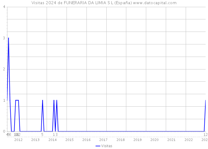 Visitas 2024 de FUNERARIA DA LIMIA S L (España) 